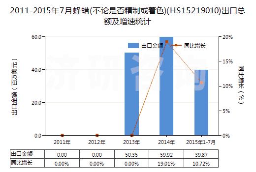 2011-2015年7月蜂蠟(不論是否精制或著色)(HS15219010)出口總額及增速統(tǒng)計